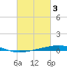 Bayou Rigaud tide chart for Friday, March 3, 2023