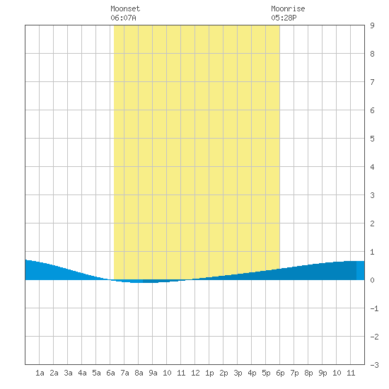 Bayou Rigaud tide chart for Monday, March 6, 2023