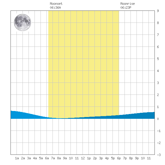 Bayou Rigaud tide chart for Tuesday, March 7, 2023