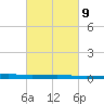 Bayou Rigaud tide chart for Thursday, March 9, 2023