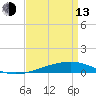 Bayou Rigaud tide chart for Thursday, April 13, 2023