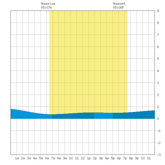 Bayou Rigaud tide chart for Monday, April 17, 2023