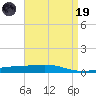 Bayou Rigaud tide chart for Wednesday, April 19, 2023