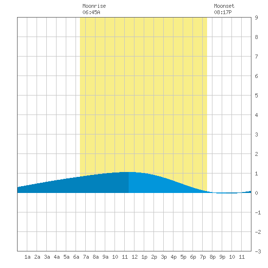 Bayou Rigaud tide chart for Thursday, April 20, 2023