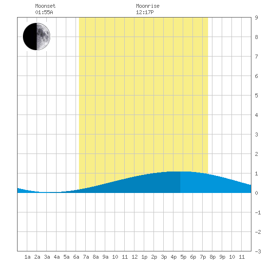 Bayou Rigaud tide chart for Thursday, April 27, 2023