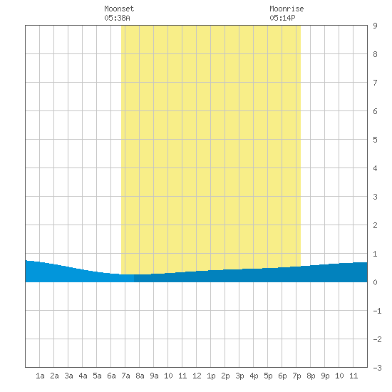Bayou Rigaud tide chart for Monday, April 3, 2023