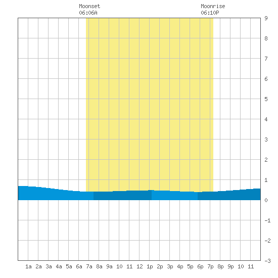 Bayou Rigaud tide chart for Tuesday, April 4, 2023