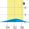 Bayou Rigaud tide chart for Sunday, April 9, 2023