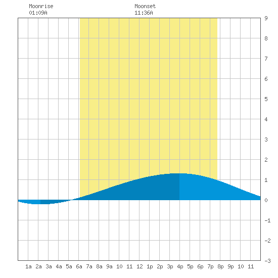 Bayou Rigaud tide chart for Thursday, May 11, 2023