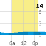 Bayou Rigaud tide chart for Sunday, May 14, 2023