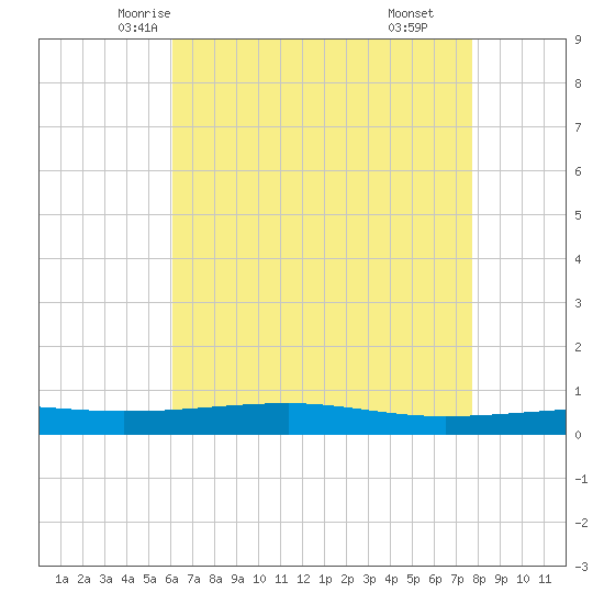 Bayou Rigaud tide chart for Monday, May 15, 2023