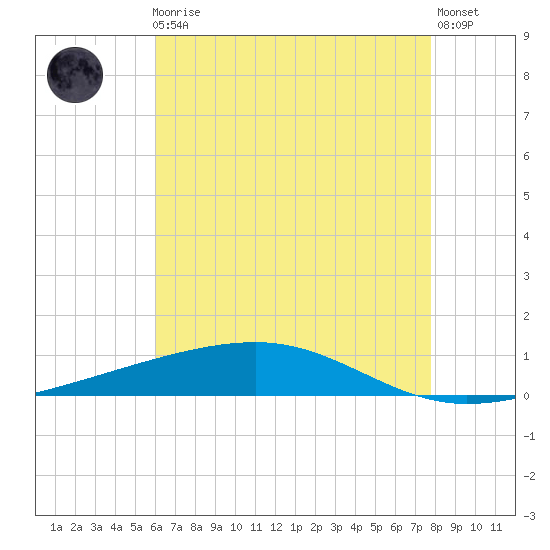 Bayou Rigaud tide chart for Friday, May 19, 2023