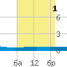Bayou Rigaud tide chart for Monday, May 1, 2023