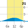 Bayou Rigaud tide chart for Sunday, May 21, 2023