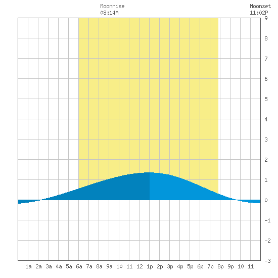 Bayou Rigaud tide chart for Monday, May 22, 2023