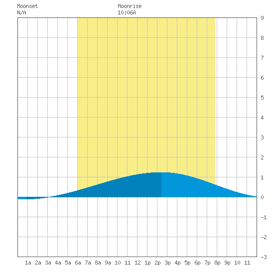 Bayou Rigaud tide chart for Wednesday, May 24, 2023