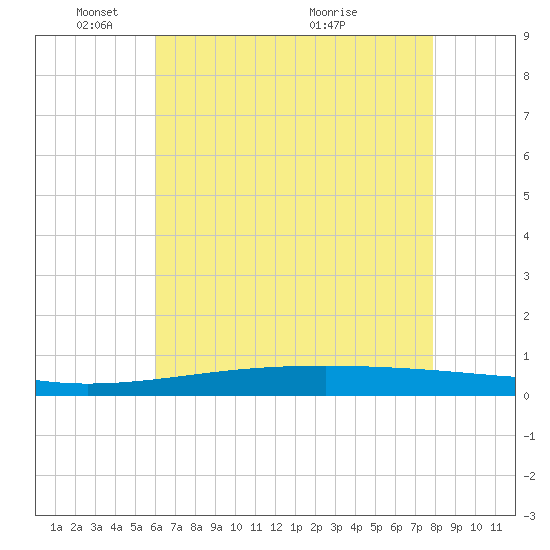Bayou Rigaud tide chart for Sunday, May 28, 2023