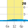 Bayou Rigaud tide chart for Sunday, May 28, 2023