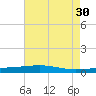 Bayou Rigaud tide chart for Tuesday, May 30, 2023