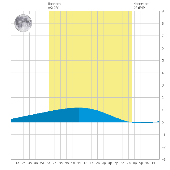 Bayou Rigaud tide chart for Friday, May 5, 2023