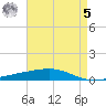 Bayou Rigaud tide chart for Friday, May 5, 2023