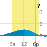 Bayou Rigaud tide chart for Sunday, May 7, 2023
