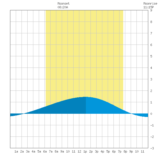 Bayou Rigaud tide chart for Monday, May 8, 2023