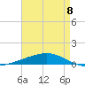 Bayou Rigaud tide chart for Monday, May 8, 2023