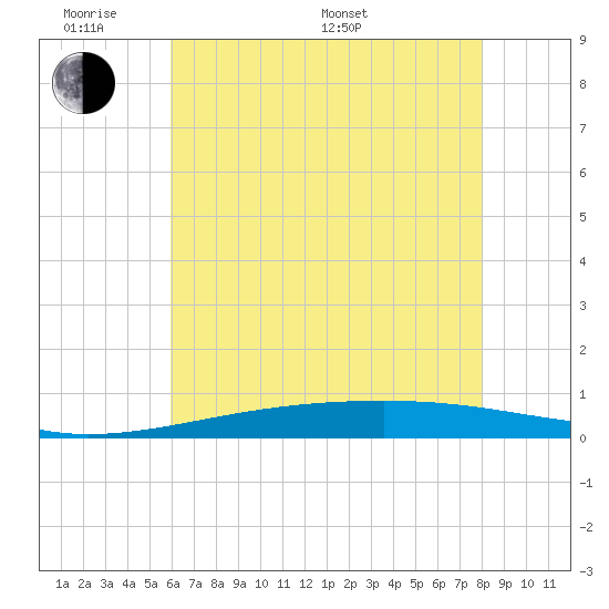 Bayou Rigaud tide chart for Saturday, June 10, 2023