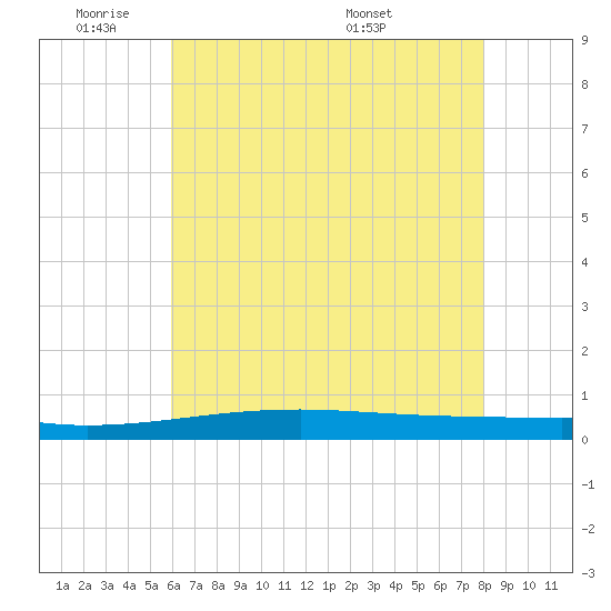 Bayou Rigaud tide chart for Sunday, June 11, 2023