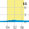 Bayou Rigaud tide chart for Sunday, June 11, 2023