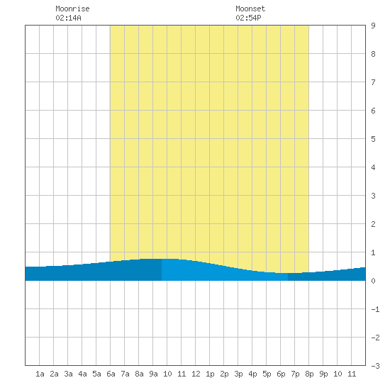 Bayou Rigaud tide chart for Monday, June 12, 2023