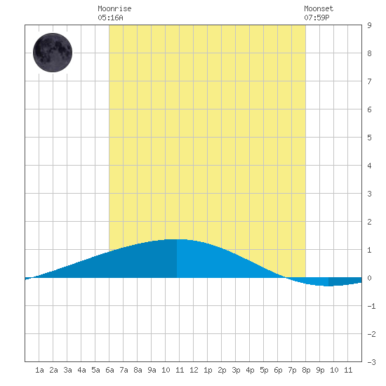 Bayou Rigaud tide chart for Saturday, June 17, 2023