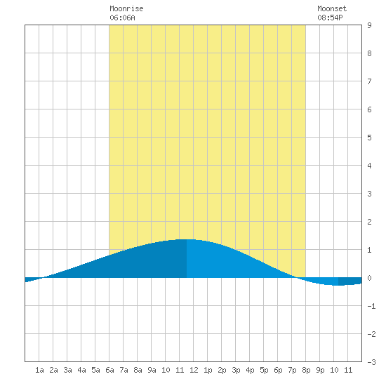 Bayou Rigaud tide chart for Sunday, June 18, 2023