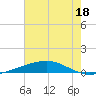 Bayou Rigaud tide chart for Sunday, June 18, 2023