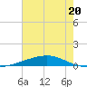 Bayou Rigaud tide chart for Tuesday, June 20, 2023