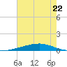 Bayou Rigaud tide chart for Thursday, June 22, 2023