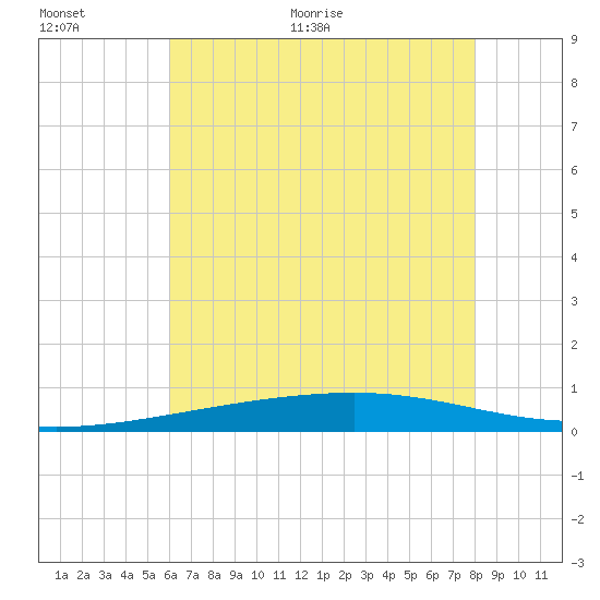Bayou Rigaud tide chart for Saturday, June 24, 2023