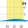 Bayou Rigaud tide chart for Saturday, June 24, 2023