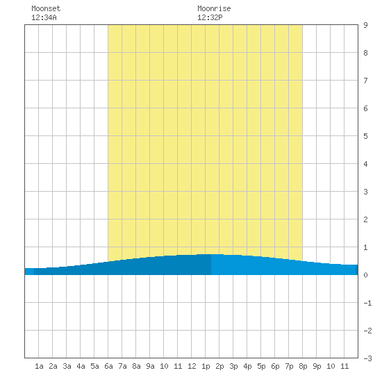 Bayou Rigaud tide chart for Sunday, June 25, 2023
