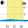 Bayou Rigaud tide chart for Monday, June 26, 2023