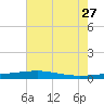 Bayou Rigaud tide chart for Tuesday, June 27, 2023