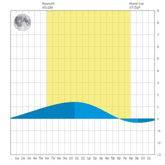 Bayou Rigaud tide chart for Saturday, June 3, 2023