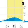 Bayou Rigaud tide chart for Monday, June 5, 2023