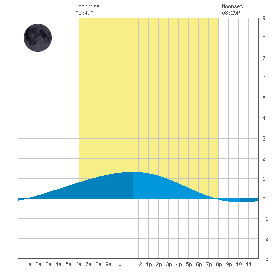 Bayou Rigaud tide chart for Monday, July 17, 2023