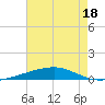 Bayou Rigaud tide chart for Tuesday, July 18, 2023
