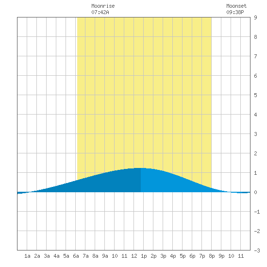 Bayou Rigaud tide chart for Wednesday, July 19, 2023
