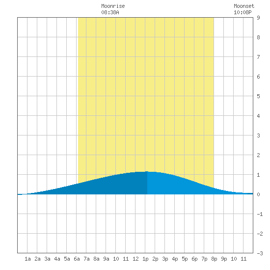 Bayou Rigaud tide chart for Thursday, July 20, 2023