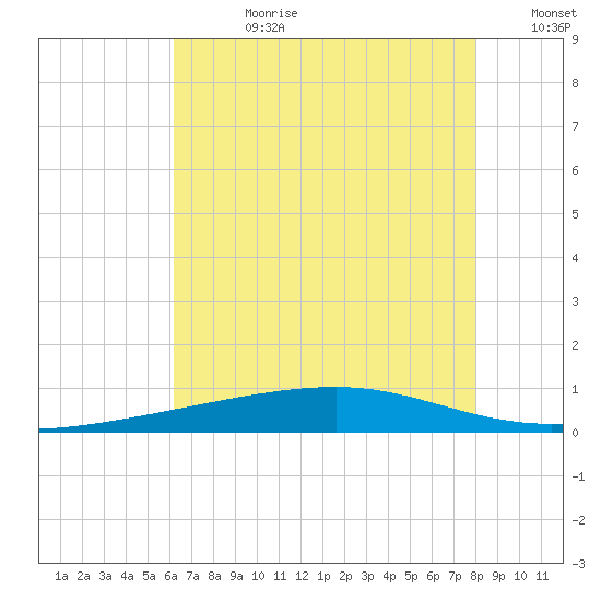 Bayou Rigaud tide chart for Friday, July 21, 2023
