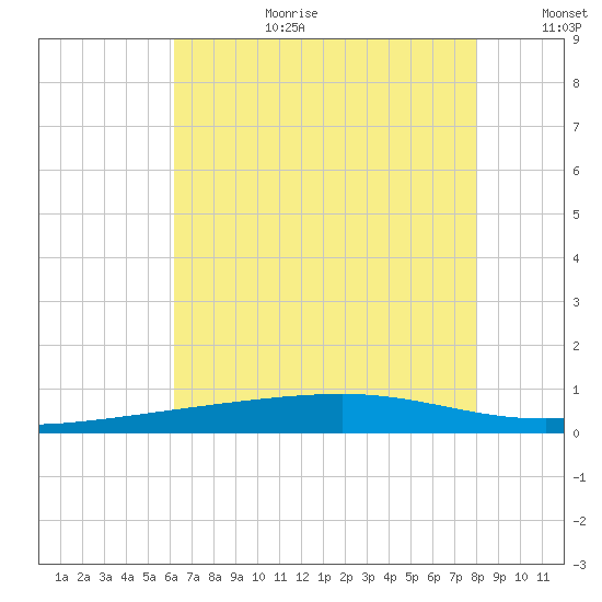 Bayou Rigaud tide chart for Saturday, July 22, 2023